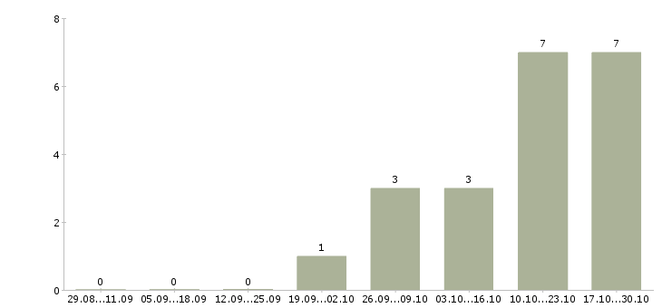 Работа менеджер ведущий в Костроме - Число вакансий в Костроме по специальности менеджер ведущий за 2 месяца