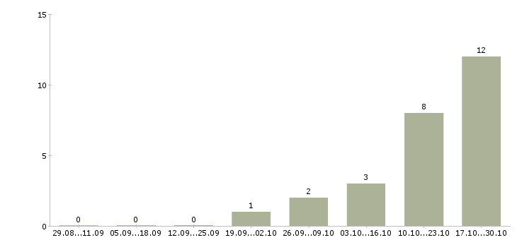 Работа повара на вахту в Костроме - Число вакансий в Костроме по специальности повара на вахту за 2 месяца