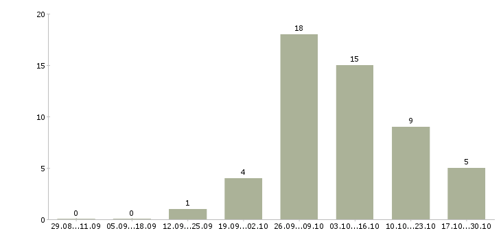 Работа для тех кто хочет зарабатывать в Краснодаре - Число вакансий в Краснодаре по специальности для тех кто хочет зарабатывать за 2 месяца