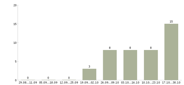 Работа кассир мобильный кассир в Краснодаре - Число вакансий в Краснодаре по специальности кассир мобильный кассир за 2 месяца