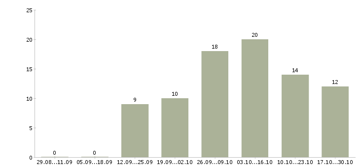 Работа рабочий по комплексному обслуживанию в Красноярске - Число вакансий в Красноярске по специальности рабочий по комплексному обслуживанию за 2 месяца