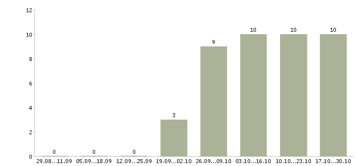 Работа персональный менеджер в Кургане - Число вакансий в Кургане по специальности персональный менеджер за 2 месяца