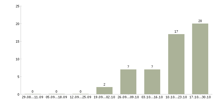 Работа инженер связи в Курске - Число вакансий в Курске по специальности инженер связи за 2 месяца