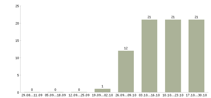 Работа дежурный администратор в Москве - Число вакансий в Москве по специальности дежурный администратор за 2 месяца