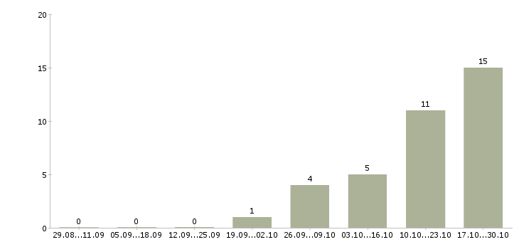 Работа персональный менеджер в Мурманске - Число вакансий в Мурманске по специальности персональный менеджер за 2 месяца