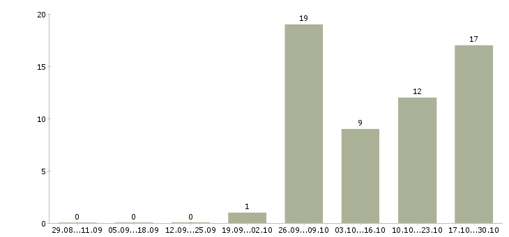 Работа водитель в транспортную компанию в Оренбурге - Число вакансий в Оренбурге по специальности водитель в транспортную компанию за 2 месяца