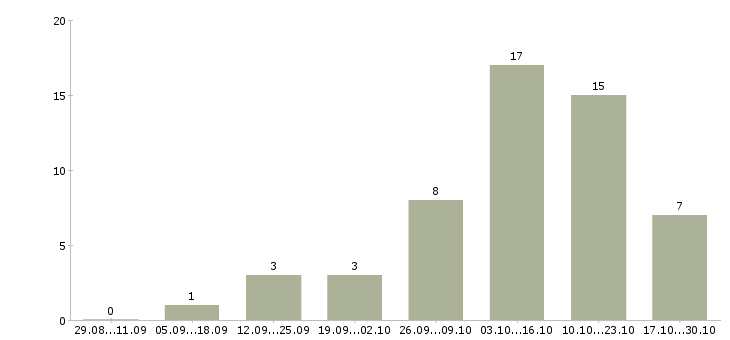 Работа наладчик станков в Оренбурге - Число вакансий в Оренбурге по специальности наладчик станков за 2 месяца