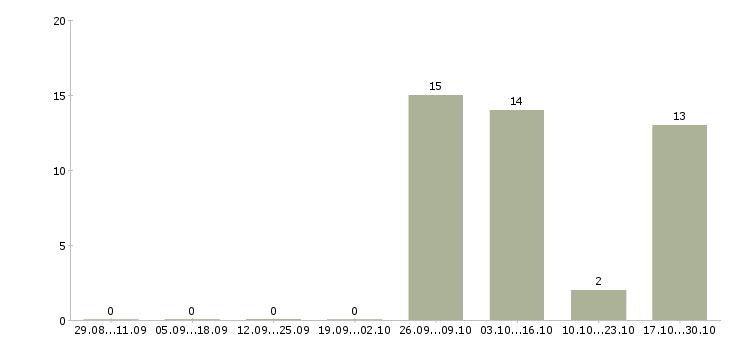 Работа семейная пара на вахту в Оренбурге - Число вакансий в Оренбурге по специальности семейная пара на вахту за 2 месяца