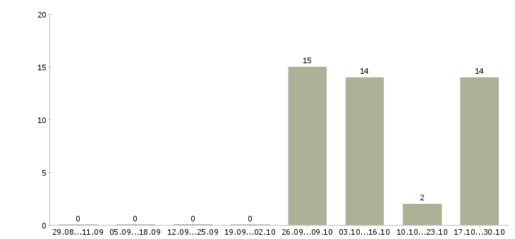 Работа семейные пары вахта в Оренбурге - Число вакансий в Оренбурге по специальности семейные пары вахта за 2 месяца