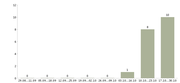 Работа инженер проектов в Подольске - Число вакансий в Подольске по специальности инженер проектов за 2 месяца