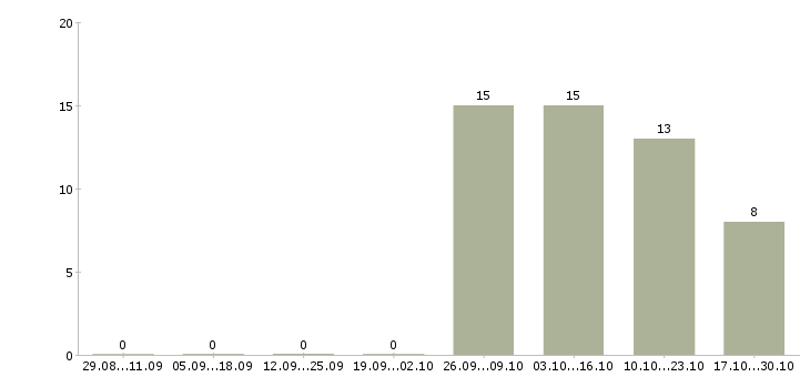 Работа оператор на производстве в Пскове - Число вакансий в Пскове по специальности оператор на производстве за 2 месяца