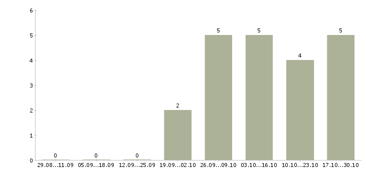 Работа консультанты для продаж в Пятигорске - Число вакансий в Пятигорске по специальности консультанты для продаж за 2 месяца