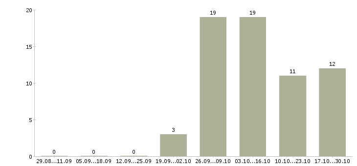 Работа заработок на дому в интернете в Самаре - Число вакансий в Самаре по специальности заработок на дому в интернете за 2 месяца