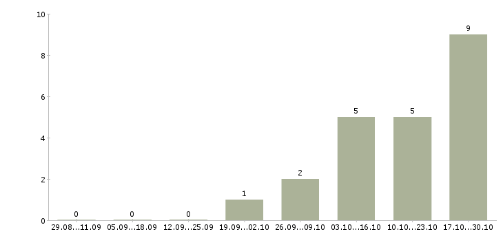 Работа фасовщик упаковщик в Самаре - Число вакансий в Самаре по специальности фасовщик упаковщик за 2 месяца