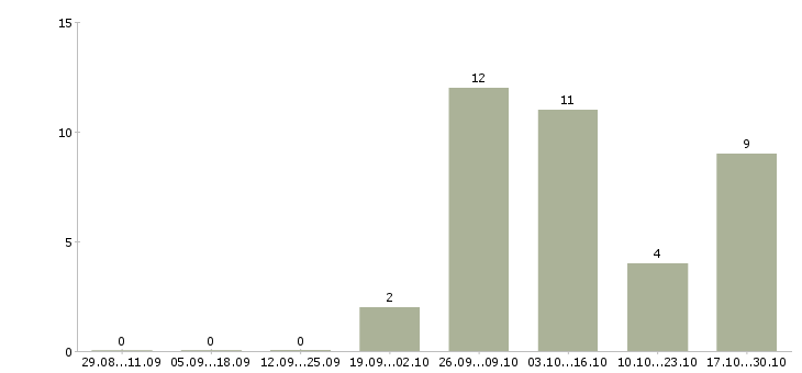 Работа оператор удаленно в Саранске - Число вакансий в Саранске по специальности оператор удаленно за 2 месяца