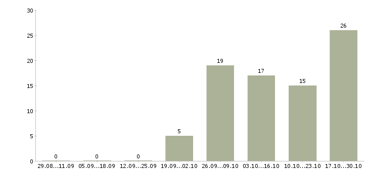 Работа консультант в магазин одежды в Саратове - Число вакансий в Саратове по специальности консультант в магазин одежды за 2 месяца
