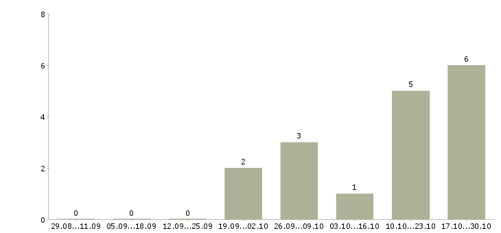 Работа рабочий на склад в Серпухове - Число вакансий в Серпухове по специальности рабочий на склад за 2 месяца