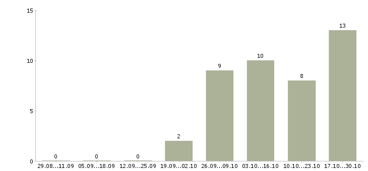Работа мерчендайзер без опыта в Смоленске - Число вакансий в Смоленске по специальности мерчендайзер без опыта за 2 месяца