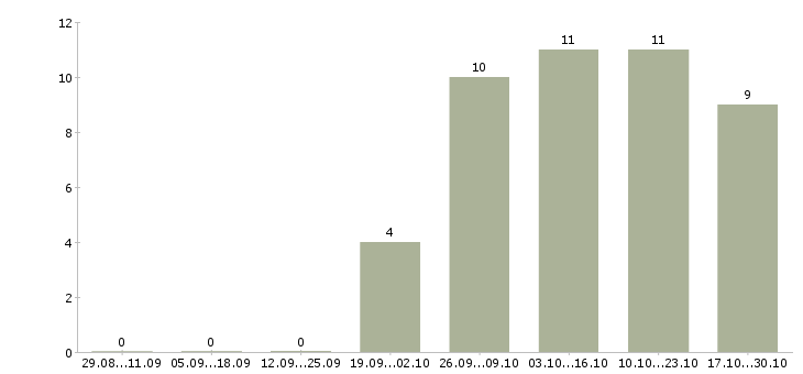 Работа специалист по оборудованию в Смоленске - Число вакансий в Смоленске по специальности специалист по оборудованию за 2 месяца