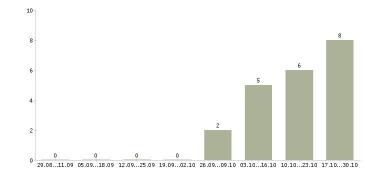 Работа консультант на телефон в Сургуте - Число вакансий в Сургуте по специальности консультант на телефон за 2 месяца