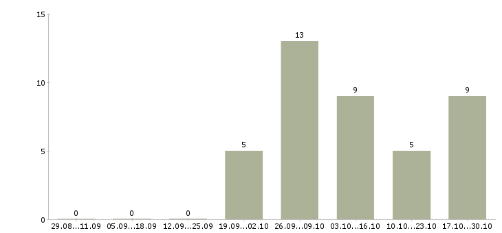 Работа оператор удаленно в Сургуте - Число вакансий в Сургуте по специальности оператор удаленно за 2 месяца