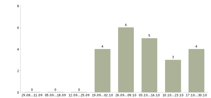 Работа инженер проектов в Тамбове - Число вакансий в Тамбове по специальности инженер проектов за 2 месяца