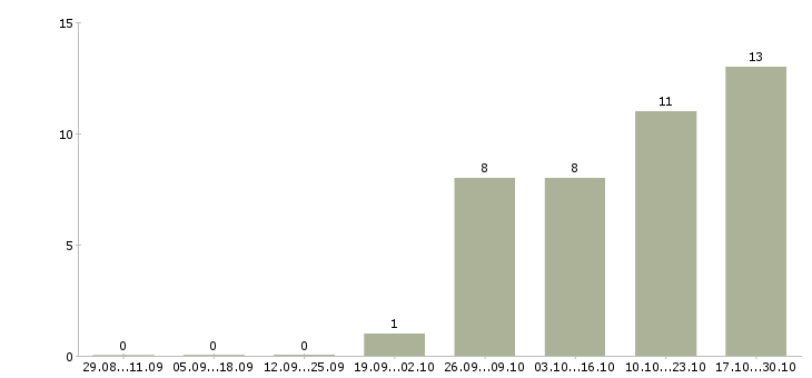 Работа оператор входящих звонков в Твери - Число вакансий в Твери по специальности оператор входящих звонков за 2 месяца