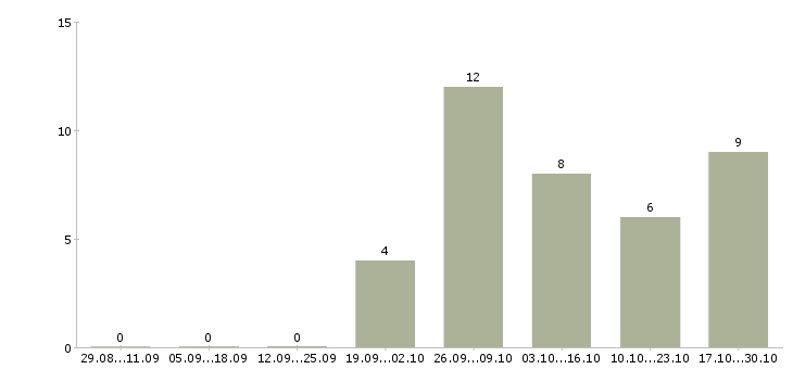 Работа оператор оборудования в Твери - Число вакансий в Твери по специальности оператор оборудования за 2 месяца