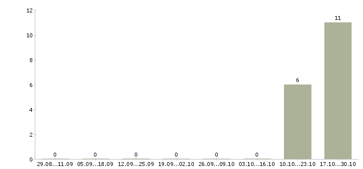 Работа медицинский директор в Тюмени - Число вакансий в Тюмени по специальности медицинский директор за 2 месяца