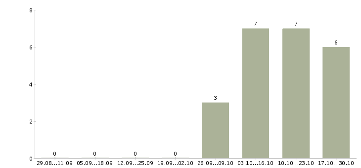 Работа управляющий объекта в Тюмени - Число вакансий в Тюмени по специальности управляющий объекта за 2 месяца