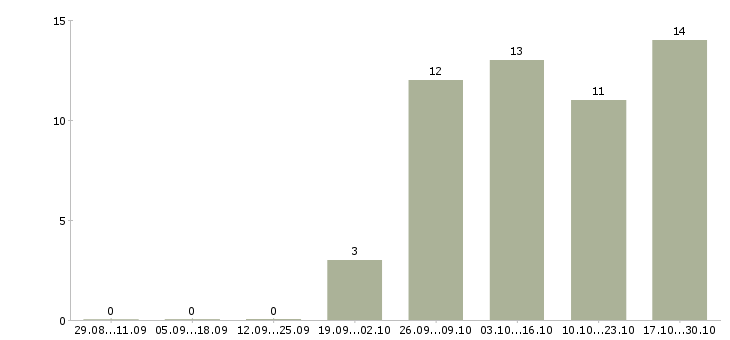 Работа управляющий объектами в Уфе - Число вакансий в Уфе по специальности управляющий объектами за 2 месяца