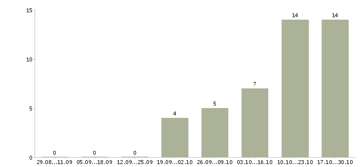 Работа охрана складов в Хабаровске - Число вакансий в Хабаровске по специальности охрана складов за 2 месяца