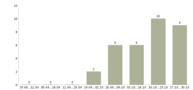 Работа консультант на дому в Чебоксарах - Число вакансий в Чебоксарах по специальности консультант на дому за 2 месяца