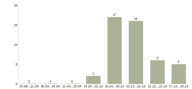 Работа рабочий по ремонту и обслуживанию в Чебоксарах - Число вакансий в Чебоксарах по специальности рабочий по ремонту и обслуживанию за 2 месяца