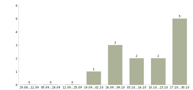 Работа семейные пары на вахту в Чебоксарах - Число вакансий в Чебоксарах по специальности семейные пары на вахту за 2 месяца
