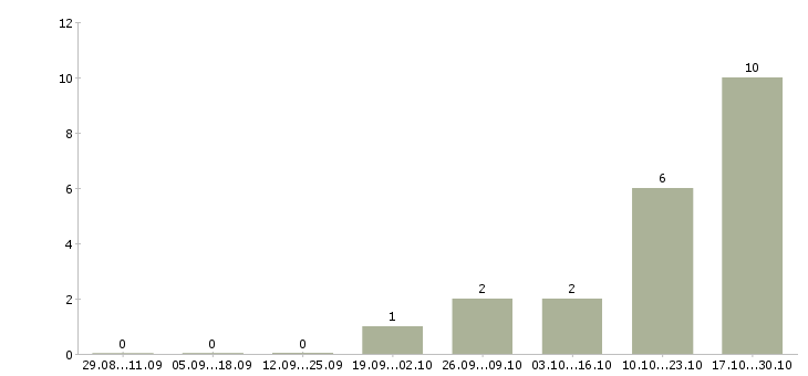 Работа специалист по оценке в Чите - Число вакансий в Чите по специальности специалист по оценке за 2 месяца