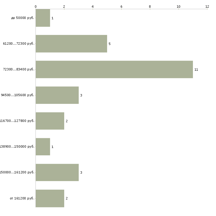 Найти работу водитель в агентство в Сочи - График распределения вакансий «водитель в агентство» по зарплате