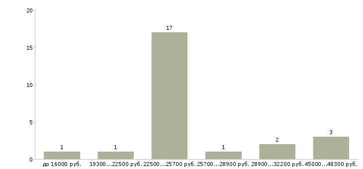 Найти работу курьер без опыта работы в Екатеринбурге - График распределения вакансий «курьер без опыта работы» по зарплате
