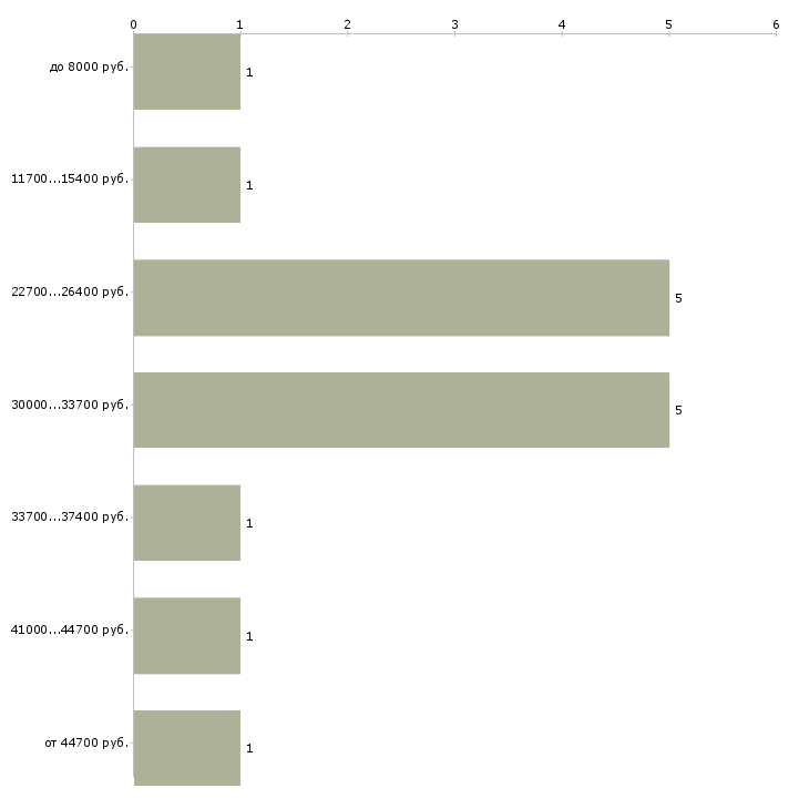 Найти работу продавец игрушек Санкт-петербург - График распределения вакансий «продавец игрушек» по зарплате