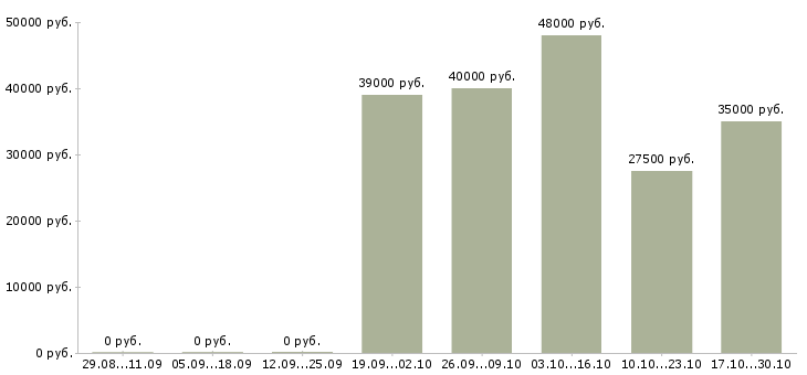 Вакансии администратор сети в Зеленограде - Медиана зарплат администратор сети в Зеленограде за 2 месяца