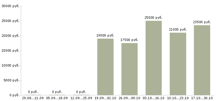 Вакансии администратор смены Удмуртия - Медиана зарплат администратор смены Удмуртия за 2 месяца