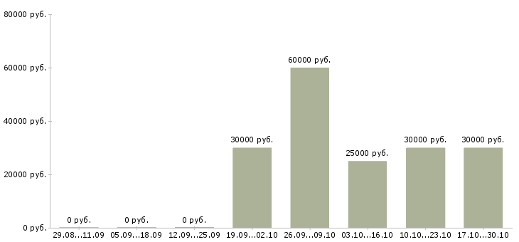 Вакансии администратор удаленно в Воронеже - Медиана зарплат администратор удаленно в Воронеже за 2 месяца