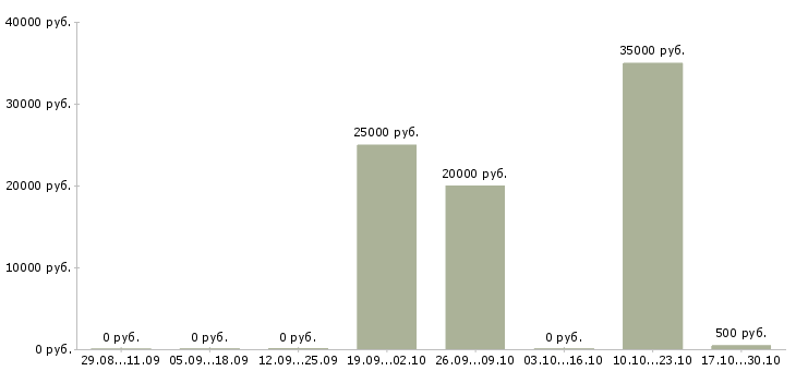 Вакансии аналитик данных Башкортостан - Медиана зарплат аналитик данных Башкортостан за 2 месяца