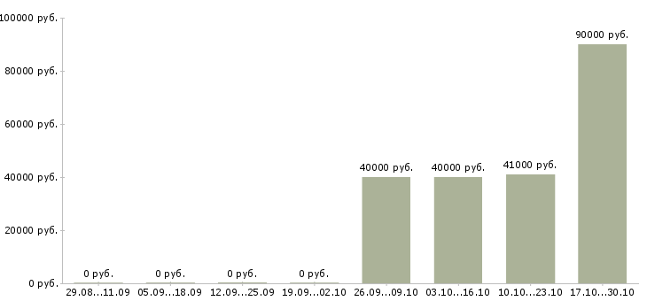 Вакансии аналитик по продажам в Воронеже - Медиана зарплат аналитик по продажам в Воронеже за 2 месяца