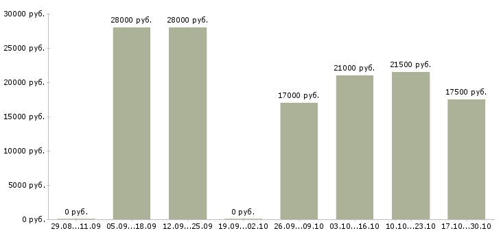 Вакансии в помощь руководителю в Курске - Медиана зарплат в помощь руководителю в Курске за 2 месяца