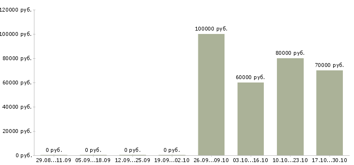 Вакансии водитель в агентство в Сочи - Медиана зарплат водитель в агентство в Сочи за 2 месяца