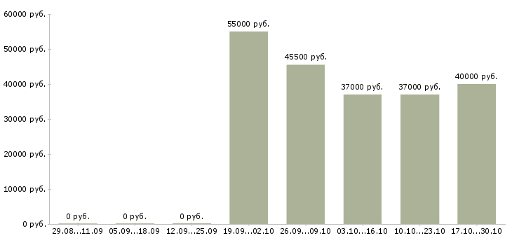 Вакансии водитель категории b в Брянске - Медиана зарплат водитель категории b в Брянске за 2 месяца