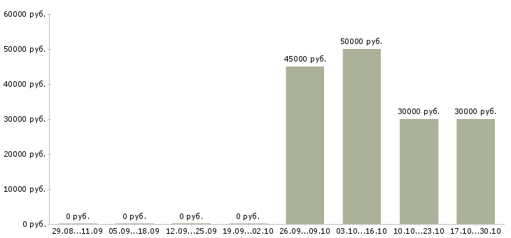 Вакансии водитель на автомобиль компании в Калуге - Медиана зарплат водитель на автомобиль компании в Калуге за 2 месяца