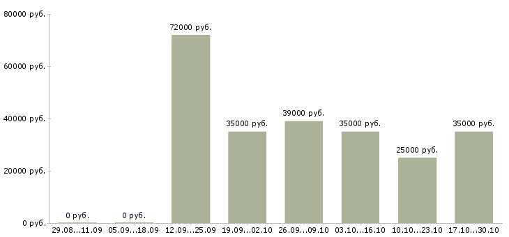 Вакансии водитель с категорией b в Красноярске - Медиана зарплат водитель с категорией b в Красноярске за 2 месяца