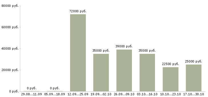 Вакансии водитель с категорией b с в Красноярске - Медиана зарплат водитель с категорией b с в Красноярске за 2 месяца